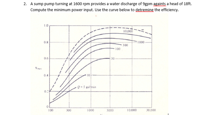 2. A sump pump turning at 1600 rpm provides a water discharge of 9gpm againts a head of 18ft.
Compute the minimum power input. Use the curve below to detremine the efficiency.
10,000
0.8
1000
300
100
0.6
30
ma
0.4
10
Q = 5 galmin
100
300
1000
3000
10.000
30.000
