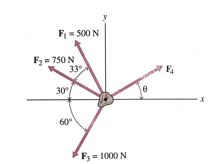 F₁ = 500 N
F₂ = 750 N
30°
33°
60°
y
F3 = 1000 N
Ꮎ
F4
- X