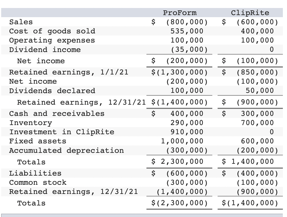 ProForm
ClipRite
Sales
(800,000) $ (600,000)
Cost of goods sold
535,000
400,000
100,000
100,000
Operating expenses
Dividend income
(35,000)
0
Net income
$ (200,000)
$
(100,000)
$(1,300,000)
Retained earnings, 1/1/21
Net income
(200,000)
100,000
$ (850,000)
(100,000)
50,000
Dividends declared
Retained earnings, 12/31/21
$(1,400,000)
$
(900,000)
Cash and receivables
$
$ 300,000
400,000
290,000
Inventory
700,000
Investment in ClipRite
910,000
0
Fixed assets
1,000,000
600,000
(200,000)
Accumulated depreciation
(300,000)
Totals
$ 2,300,000
$ 1,400,000
$ (400,000)
Liabilities
$
Common stock
(600,000)
(300,000)
(1,400,000)
(100,000)
(900,000)
Retained earnings, 12/31/21
Totals
$(2,300,000)
$(1,400,000)