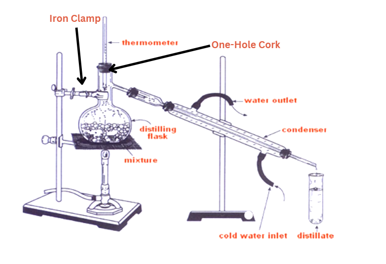 Iron Clamp
thermometer
B
distilling
flask
mixture
One-Hole Cork
-water outlet
-condenser
cold water inlet distillate