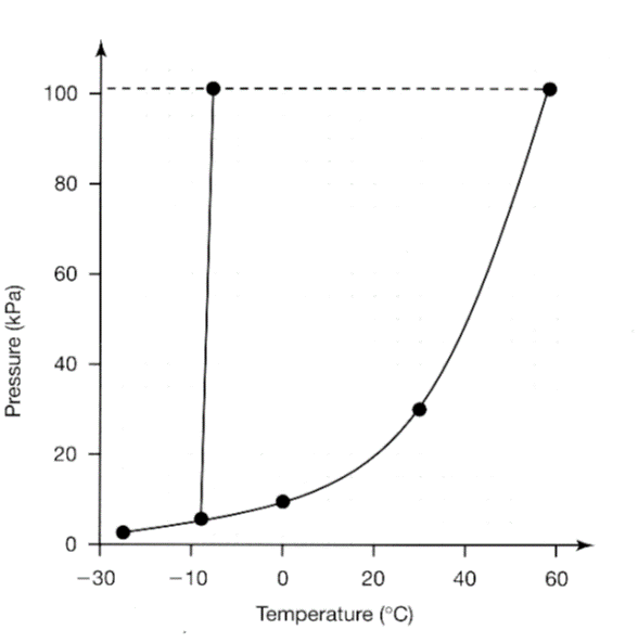 100
80
60
40
-30
- 10
20
40
60
Temperature (°C)
Pressure (kPa)
20
