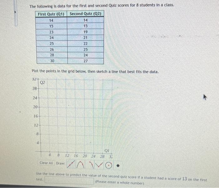 The following is data for the first and second Quiz scores for 8 students in a class.
First Quiz (Q1)
Second Quiz (Q2)
14
14
15
15
23
19
24
21
25
22
26
28
30
Plot the points in the grid below, then sketch a line that best fits the data.
32+
28
24
20
16
12-
8
Q2
4
4
25
24
27
Clear All Draw:
8 12 16 20 24
ا کر
QI
28 32
VO
Use the line above to predict the value of the second quiz score if a student had a score of 13 on the first
test.
(Please enter a whole number)