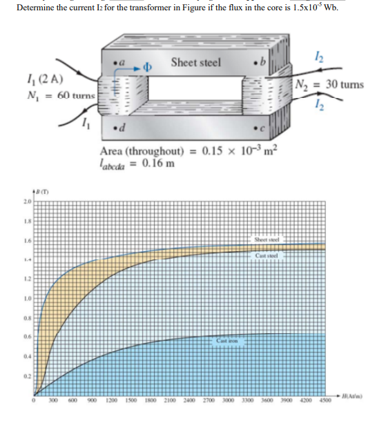 Determine the current I2 for the transformer in Figure if the flux in the core is 1.5x10³ Wb.
1₁ (2A)
N₁ = 60 turns
1₁
20
1.8
1.6
1.4
1.2
1.0
0.8
0.6
+B(T)
0.4
0.2
300
600
Sheet steel
.d
Area (throughout) = 0.15 x 10³ m²
labeda = 0.16 m
900 1200 1500 1800 2100 2400
Cast iron
2700 3000 3300
Sheet steel
Cast steel
N₂
12
= 30 turns
4200
4500
H(Alm)