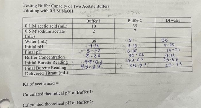 Testing BufferCapacity of Two Acetate Buffers
Titrating with 0.1 M NaOH
270
the
Buffer 1
Buffer 2
DI water
0.1 M acetic acid (mL)
0.5 M sodium acetate
(mL)
Water (mL)
Initial pH
Final pH
Buffer Concentration
Initial Burette Reading
Final Burette Reading
Delivered Titrant (mL)
10
35
2
7
38
4-13
5-23
3.28
49r06
48.69
E4-153
5-16
30 22
43-63
135-ク3
50
9-20
10-01
436
35-53
25-73
Ka of acetic acid
Calculated theoretical pH of Buffer 1:
Calculated theoretical pH of Buffer 2:
