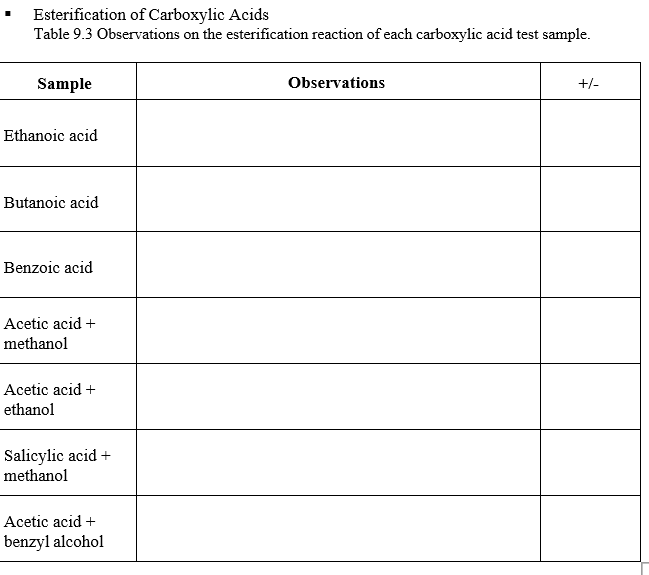 Esterification of Carboxylic Acids
Table 9.3 Observations on the esterification reaction of each carboxylic acid test sample.
Sample
Observations
+/-
Ethanoic acid
Butanoic acid
Benzoic acid
Acetic acid +
methanol
Acetic acid +
ethanol
Salicylic acid +
methanol
Acetic acid +
benzyl alcohol
