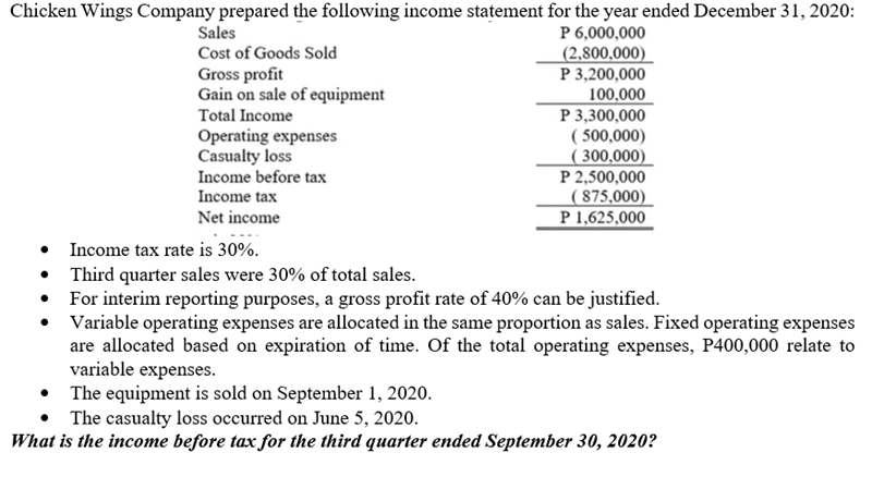 Chicken Wings Company prepared the following income statement for the year ended December 31, 2020:
P 6,000,000
(2,800,000)
P 3,200,000
Sales
Cost of Goods Sold
Gross profit
Gain on sale of equipment
Total Income
Operating expenses
Casualty loss
Income before tax
Income tax
100,000
P 3,300,000
( 500,000)
( 300,000)
P 2,500,000
|( 875,000)
P 1,625,000
Net income
• Income tax rate is 30%.
• Third quarter sales were 30% of total sales.
• For interim reporting purposes, a gross profit rate of 40% can be justified.
Variable operating expenses are allocated in the same proportion as sales. Fixed operating expenses
are allocated based on expiration of time. Of the total operating expenses, P400,000 relate to
variable expenses.
• The equipment is sold on September 1, 2020.
The casualty loss occurred on June 5, 2020.
What is the income before tax for the third quarter ended September 30, 2020?
