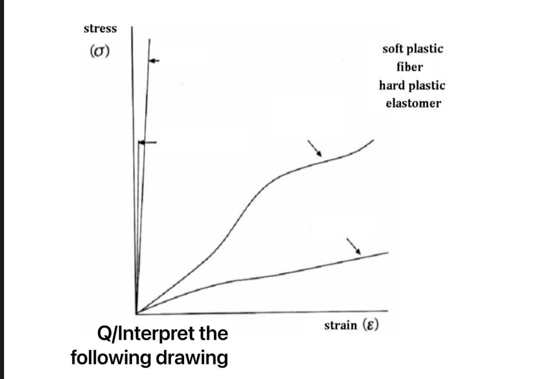 stress
6
Q/Interpret the
following drawing
soft plastic
fiber
hard plastic
elastomer
strain (8)