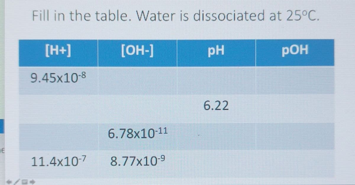 Fill in the table. Water is dissociated at 25°C.
[H+]
[OH-]
pH
pOH
9.45x10-8
6.22
6.78x10-11
11.4x10-7
8.77x10-9
