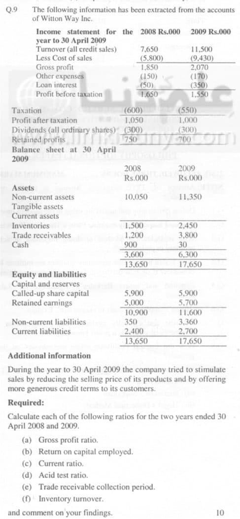 Q.9
The following information has been extracted from the accounts
of Witton Way Inc.
Income statement for the 2008 Rs.000
2009 Rs.000
year to 30 April 2009
Turnover (all credit sales)
7,650
11,500
Less Cost of sales
(5.800)
(9.430)
Gross profit
1,850
2,070
Other expenses
(150)
(170)
Loan interest
(50)
(350)
Profit before taxation
1.650
1,550
Taxation
(600)
(550)
Profit after taxation
1,050
1,000
Dividends (all ordinary shares) (300)
(300)
Retained profits
750
700
Balance sheet at 30 April
2009
2008
2009
Rs.000
Rs.000
Assets
Non-current assets
10.050
11,350
Tangible assets
Current assets
Inventories.
1,500
2,450
Trade receivables
1,200
3,800
Cash
900
30
3,600
6,300
13,650
17,650
Equity and liabilities
Capital and reserves
Called-up share capital
5,900
5,900
Retained earnings
5,000
5,700
10,900
11,600
Non-current liabilities
350
3,360
Current liabilities
2,400
2,700
13,650
17,650
Additional information
During the year to 30 April 2009 the company tried to stimulate
sales by reducing the selling price of its products and by offering
more generous credit terms to its customers.
Required:
Calculate each of the following ratios for the two years ended 30
April 2008 and 2009.
(a) Gross profit ratio.
(b) Return on capital employed.
(c) Current ratio.
(d) Acid test ratio.
(e) Trade receivable collection period.
(f) Inventory turnover.
and comment on your findings.
10