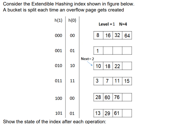 Consider the Extendible Hashing index shown in figure below.
A bucket is split each time an overflow page gets created
h(1)
h(0)
000
001
00
01
010 10
100
011 11
00
Next=2
Level = 1 N=4
8 16 32 64
1
10 18 22
3 7 11 15
28 60 76
13 29 61
101 01
Show the state of the index after each operation: