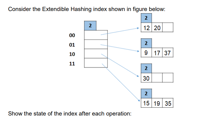 Consider the Extendible Hashing index shown in figure below:
2
12 20
00
01
10
11
2
Show the state of the index after each operation:
2
9 17 37
2
30
2
15 19 35