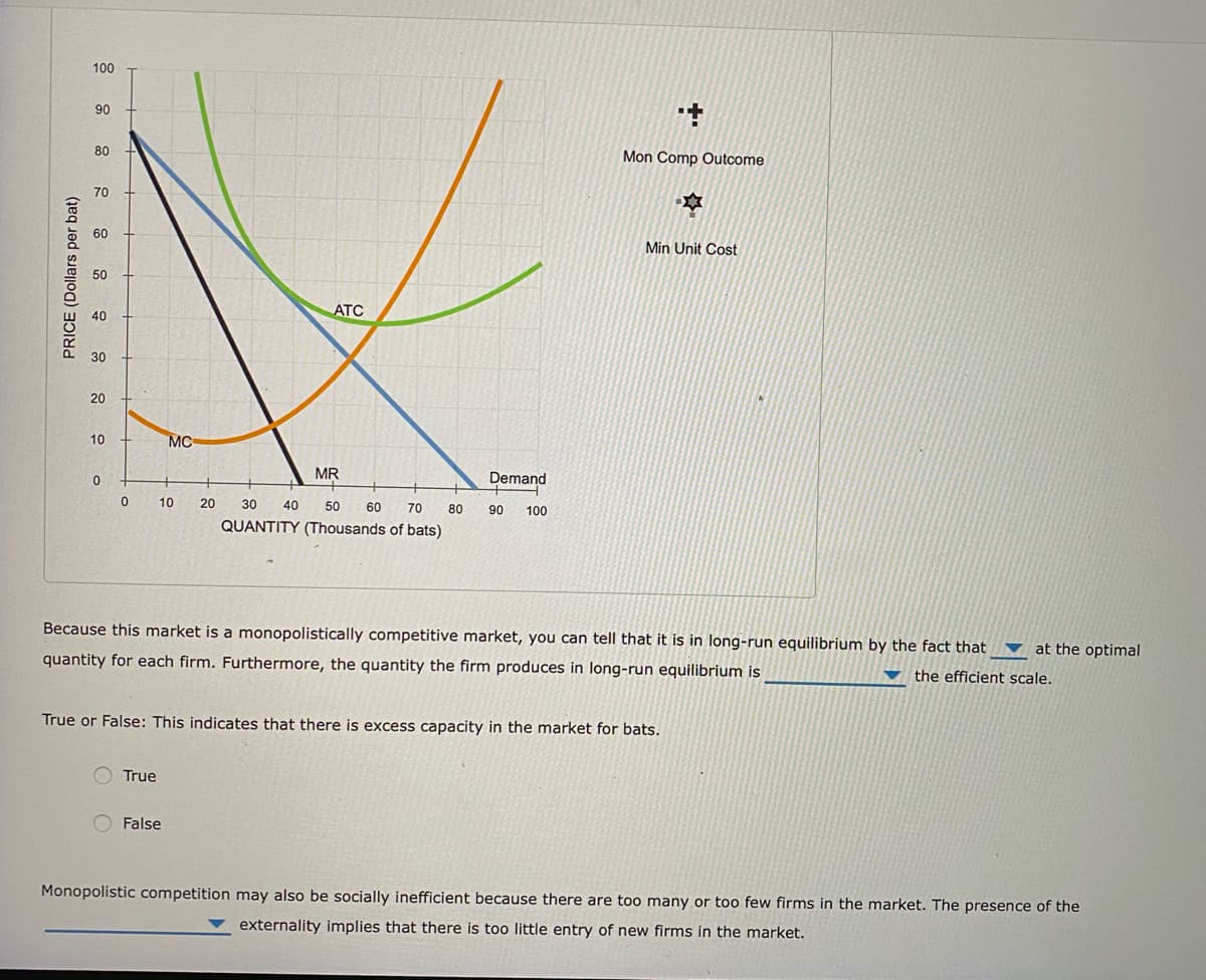 100
90
80
Mon Comp Outcome
70
60
Min Unit Cost
50
ATC
40
30
20
10
MC
MR
Demand
10
20
30
40
50
60
70
80
90
100
QUANTITY (Thousands of bats)
Because this market is a monopolistically competitive market, you can tell that it is in long-run equilibrium by the fact that ▼ at the optimal
quantity for each firm. Furthermore, the quantity the firm produces in long-run equilibrium is
the efficient scale.
True or False: This indicates that there is excess capacity in the market for bats.
True
False
Monopolistic competition may also be socially inefficient because there are too many or too few firms in the market. The presence of the
externality implies that there is too little entry of new firms in the market.
PRICE (Dollars per bat)
