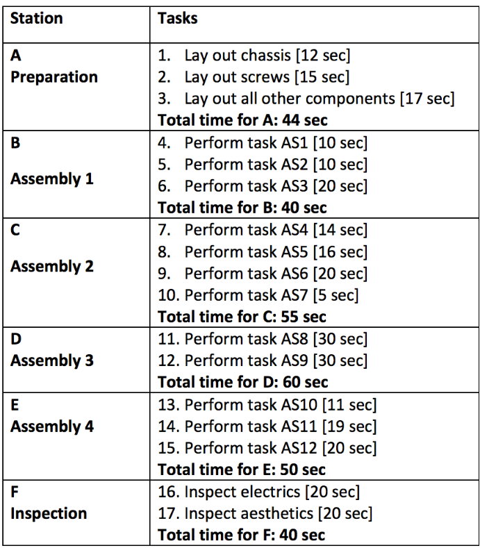 Station
A
Preparation
B
Assembly 1
C
Assembly 2
D
Assembly 3
E
Assembly 4
F
Inspection
Tasks
1.
2.
Lay out chassis [12 sec]
Lay out screws [15 sec]
3. Lay out all other components [17 sec]
Total time for A: 44 sec
4. Perform task AS1 [10 sec]
5. Perform task AS2 [10 sec]
6. Perform task AS3 [20 sec]
Total time for B: 40 sec
7. Perform task AS4 [14 sec]
8. Perform task AS5 [16 sec]
9. Perform task AS6 [20 sec]
10. Perform task AS7 [5 sec]
Total time for C: 55 sec
11. Perform task AS8 [30 sec]
12. Perform task AS9 [30 sec]
Total time for D: 60 sec
13. Perform task AS10 [11 sec]
14. Perform task AS11 [19 sec]
15. Perform task AS12 [20 sec]
Total time for E: 50 sec
16. Inspect electrics [20 sec]
17. Inspect aesthetics [20 sec]
Total time for F: 40 sec
