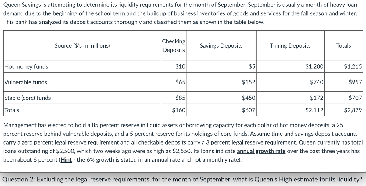 Queen Savings is attempting to determine its liquidity requirements for the month of September. September is usually a month of heavy loan
demand due to the beginning of the school term and the buildup of business inventories of goods and services for the fall season and winter.
This bank has analyzed its deposit accounts thoroughly and classified them as shown in the table below.
Hot money funds
Vulnerable funds
Stable (core) funds
Totals
Source ($'s in millions)
Checking
Deposits
$10
$65
$85
$160
Savings Deposits
$5
$152
$450
$607
Timing Deposits
$1,200
$740
$172
$2,112
Totals
$1,215
$957
$707
$2,879
Management has elected to hold a 85 percent reserve in liquid assets or borrowing capacity for each dollar of hot money deposits, a 25
percent reserve behind vulnerable deposits, and a 5 percent reserve for its holdings of core funds. Assume time and savings deposit accounts
carry a zero percent legal reserve requirement and all checkable deposits carry a 3 percent legal reserve requirement. Queen currently has total
loans outstanding of $2,500, which two weeks ago were as high as $2,550. Its loans indicate annual growth rate over the past three years has
been about 6 percent (Hint - the 6% growth is stated in an annual rate and not a monthly rate).
Question 2: Excluding the legal reserve requirements, for the month of September, what is Queen's High estimate for its liquidity?
