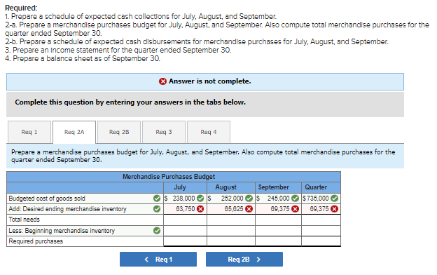 Required:
1. Prepare a schedule of expected cash collections for July, August, and September.
2-a. Prepare a merchandise purchases budget for July, August, and September. Also compute total merchandise purchases for the
quarter ended September 30.
2-b. Prepare a schedule of expected cash disbursements for merchandise purchases for July, August, and September.
3. Prepare an Income statement for the quarter ended September 30.
4. Prepare a balance sheet as of September 30.
Answer is not complete.
Complete this question by entering your answers in the tabs below.
Req 1
Reg 2A
Req 2B
Req 3
Prepare a merchandise purchases budget for July, August, and September. Also compute total merchandise purchases for the
quarter ended September 30.
Budgeted cost of goods sold
Add: Desired ending merchandise inventory
Total needs
Less: Beginning merchandise inventory
Required purchases
Merchandise Purchases Budget
July
Req 4
✔
August
September
$ 238,000 S 252,000 $ 245,000
63,750
65,625 X
69,375 X
< Req 1
Req 2B >
Quarter
$735,000
69,375 x