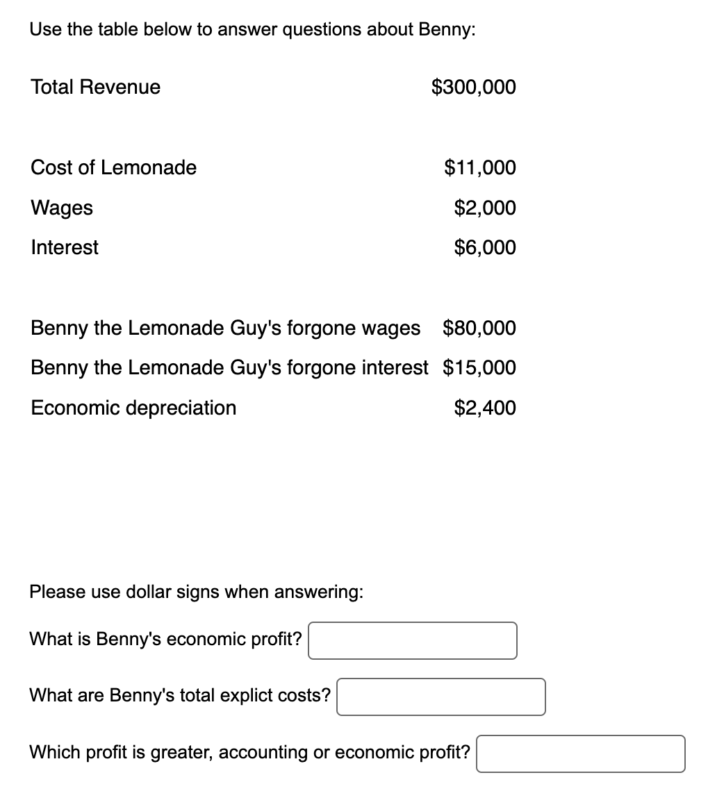 Use the table below to answer questions about Benny:
Total Revenue
Cost of Lemonade
Wages
Interest
$300,000
$11,000
$2,000
$6,000
Benny the Lemonade Guy's forgone wages $80,000
Benny the Lemonade Guy's forgone interest $15,000
Economic depreciation
$2,400
Please use dollar signs when answering:
What is Benny's economic profit?
What are Benny's total explict costs?
Which profit is greater, accounting or economic profit?