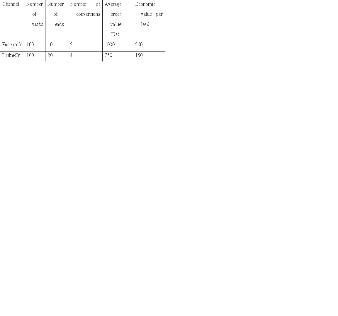 Channel
Number Number Number
of Average
Economic
of
of
order
value per
conv ersions
visits
leads
value
lead
(Rs)
Facebook 100
10
2
1000
200
LinkedIn
100
20
4
750
150
