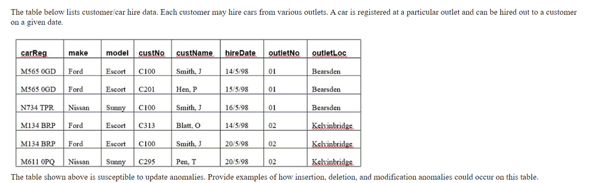 The table below lists customer/car hire data. Each customer may hire cars from various outlets. A car is registered at a particular outlet and can be hired out to a customer
on a given date.
carReg
make
model
custNo
custName
hireDate
outletNo
outletLoc
M565 OGD
Ford
Escort
C100
Smith, J
14/5/98
01
Bearsden
M565 0GD
Ford
Escort
C201
Hen, P
15/5/98
01
Bearsden
N734 TPR
Nissan
Sunny
C100
Smith, J
16/5/98
01
Bearsden
M134 BRP
Ford
Escort
C313
Blatt, O
14/5/98
02
Kelvinbridge
M134 BRP
Ford
Escort
C100
Smith, J
20/5/98
02
Kelvinbridge
M611 OPQ
Nissan
Sunny
C295
Pen, T
20/5/98
02
Kelvinbridge
The table shown above is susceptible to update anomalies. Provide examples of how insertion, deletion, and modification anomalies could occur on this table.

