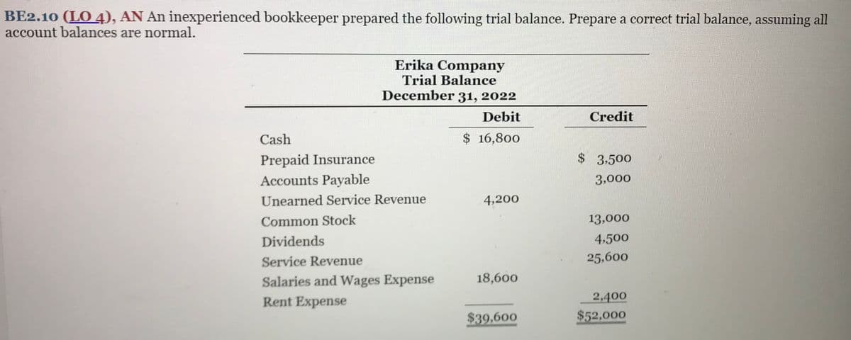 BE2.10 (LO 4), AN An inexperienced bookkeeper prepared the following trial balance. Prepare a correct trial balance, assuming all
account balances are normal.
Erika Company
Trial Balance
December 31, 2022
Debit
$ 16,800
Cash
Prepaid Insurance
Accounts Payable
Unearned Service Revenue
Common Stock
Dividends
Service Revenue
Salaries and Wages Expense
Rent Expense
4,200
18,600
$39,600
Credit
$ 3,500
3,000
13,000
4,500
25,600
2,400
$52,000