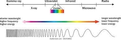 Gamma ray
shorter wavelenght
higher frequency
higher energy
X-ray
Ultraviolet
Infrared
Visible
shutterstock.com 1829158056
Microwave
Radio
longer wavelenghe
lower frequency
lower energy