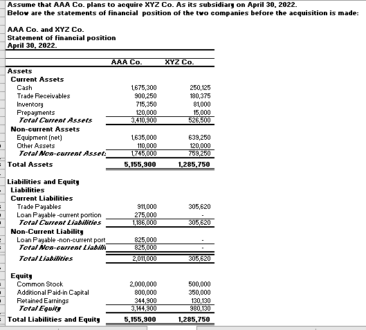 Assume that AAA Co. plans to acquire XYZ Co. As its subsidiary on April 30, 2022.
Below are the statements of financial position of the two companies before the acquisition is made:
AAA Co. and XYZ Co.
Statement of financial position
April 30, 2022.
AAA Co.
XYZ Co.
Assets
Current Assets
Cash
1,675,300
900,250
715,350
250,125
180,375
81,000
15,000
526,500
Trade Receivables
Inventory
Prepayments
Total Current Assets
120,000
3,410,900
Non-current Assets
Equipment (net)
1,635,000
639,250
120,000
759,250
Other Assets
110,000
1,745,000
Total Non-crrent Asset:
Total Assets
5,155,900
1,285,750
Liabilities and Equity
Liabilities
Current Liabilities
Trade Payables
Loan Payable -current portion
911,000
275,000
1,186,000
305,620
Total Current Liabilities
305,620
Non-Current Liability
Loan Payable -non-current port
Total Non-cusrent Liabili
825,000
825,000
2,011,000
Total Liabilities
305,620
Equity
Common Stock
2,000,000
800,000
500,000
350,000
Additional Paid-in Capital
Retained Earnings
Total Equity
344,900
3,144,900
130,130
980,130
Total Liabilities and Equity
5,155,900
1,285.750
