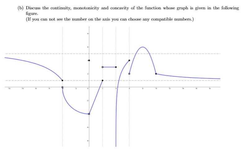 (b) Discuss the continuity, monotonicity and concavity of the function whose graph is given in the following
figure.
(If you can not see the number on the axis you can choose any compatible numbers.)
un
