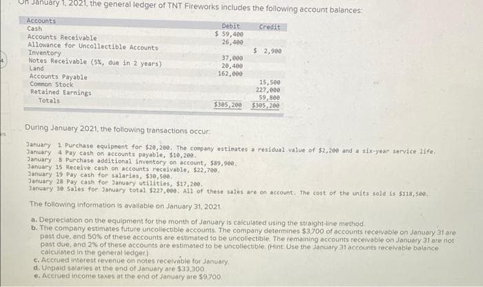 OR Jahuary 1, 2021, the general ledger of TNT Fireworks includes the following account balances:
Accounts
Debit
$ 59,400
26,400
Cash
Credit
Accounts Receivable
Allowance for Uncollectible Accounts
Inventory
Notes Receivable (5%, due in 2 years)
$ 2,900
37, 000
20,400
162,000
Land
Accounts Payable
15,500
227,000
59,800
$305, 200
Common Stock
Retained Earnings
Totals
$305, 200
During January 2021, the following transactions occur:
January 1 Purchase equipment for $20, 200. The company estimates a residual value of $2,200 and a six-year service life.
January 4 Pay cash on accounts payable, $10, 200.
lanuary 8 Purchase additional inventory on account, $89,900.
January 15 Receive cash on accounts receivable, $22,700.
January 19 Pay cash for salaries, $30,5eo.
January 28 Pay cash for January utilities, $17,200.
January 30 Sales for January total $227, e00. All of these sales are on account. The cost of the units sold is $118, 500.
The following information is available on January 31, 2021.
a. Depreciation on the equipment for the month of January is calculated using the straight-line method.
b. The company estimates future uncollectible accounts. The company determines $3,700 of accounts receivable on January 31 are
past due, and 50% of these accounts are estimated to be uncollectible. The remaining accounts receivable on January 31 are not
past due, and 2% of these accounts are estimated to be uncollectible. (Hint: Use the January 31 accounts recelvable balance
calculated in the general ledger)
c. Accrued interest revenue on notes recelvable for January
d. Unpaid salaries at the end of January are $33,300
e. Accrued income texes at the end of January are $9,700
