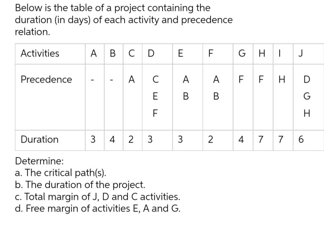 Below is the table of a project containing the
duration (in days) of each activity and precedence
relation.
Activities
A B
C D
E
F
G
J
Precedence
A
C
A
A F FH
D
E
В
В
G
H
Duration
3
4 2
3
2
4
7
7
Determine:
a. The critical path(s).
b. The duration of the project.
c. Total margin of J, D and Cactivities.
d. Free margin of activities E, A and G.
3.
