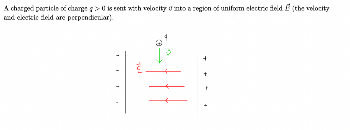A charged particle of charge q > 0 is sent with velocity i into a region of uniform electric field E (the velocity
and electric field are perpendicular).
+)
+
