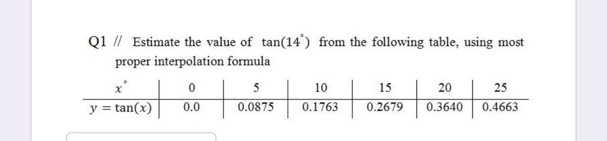 Q1 // Estimate the value of tan(14') from the following table, using most
proper interpolation formula
10
15
20
25
y = tan(x)
0.0
0.0875
0.1763
0.2679
0.3640
0.4663
