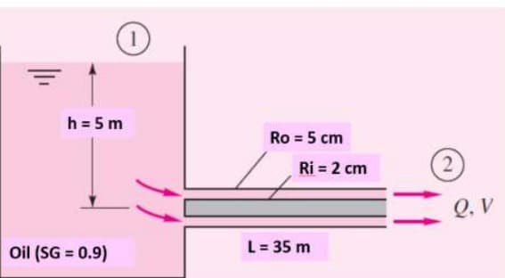 h = 5 m
Ro = 5 cm
Ri = 2 cm
2
Q. V
Oil (SG = 0.9)
L = 35 m
%3!
