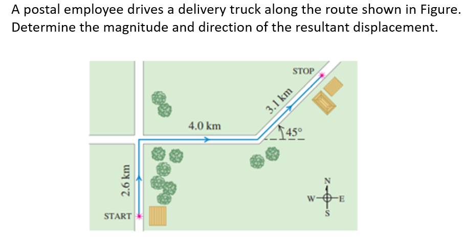 A postal employee drives a delivery truck along the route shown in Figure.
Determine the magnitude and direction of the resultant displacement.
STOP
3.1 km
4.0 km
45°
START
2.6 km
