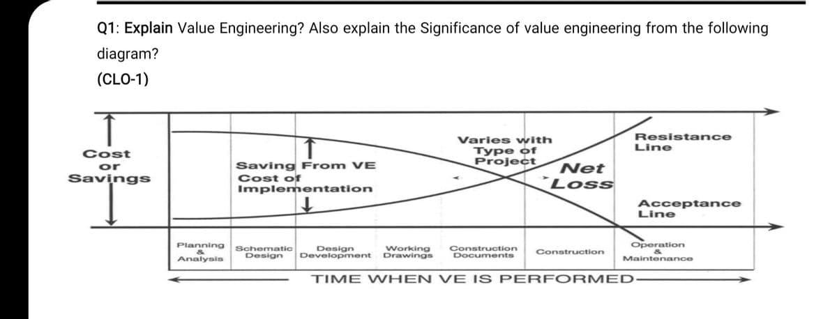 Q1: Explain Value Engineering? Also explain the Significance of value engineering from the following
diagram?
(CLO-1)
Resistance
Line
Cost
or
Savings
Saving From VE
Cost of
Implementation
Varies with
Туре оf
Project
Net
*Loss
Acceptance
Line
Operation
&
Maintenance
Planning
Schematic
Design
Design
Development
Working
Drawings
Construction
Documents
Construction
Analysis
TIME WHEN V E IS P ERFORMED
