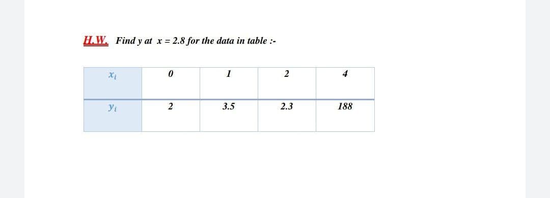 H.W. Find y at x = 2.8 for the data in table :-
Xi
2
4
Yi
2
3.5
2.3
188
