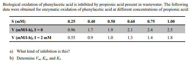 Biological oxidation of phenylacetic acid is inhibited by propionic acid present in wastewater. The following
data were obtained for enzymatic oxidation of phenylacetic acid at different concentrations of propionic acid:
S (mm)
V (mM/1-h), I = 0
V (mM/1-h), I = 2 mM
0.25
0.96
0.55
a) What kind of inhibition is this?
b) Determine V, Km, and Kj.
0.40
1.7
0.9
0.50
1.9
1.0
0.60
2.1
1.3
0.75
2.4
1.4
1.00
2.5
1.8