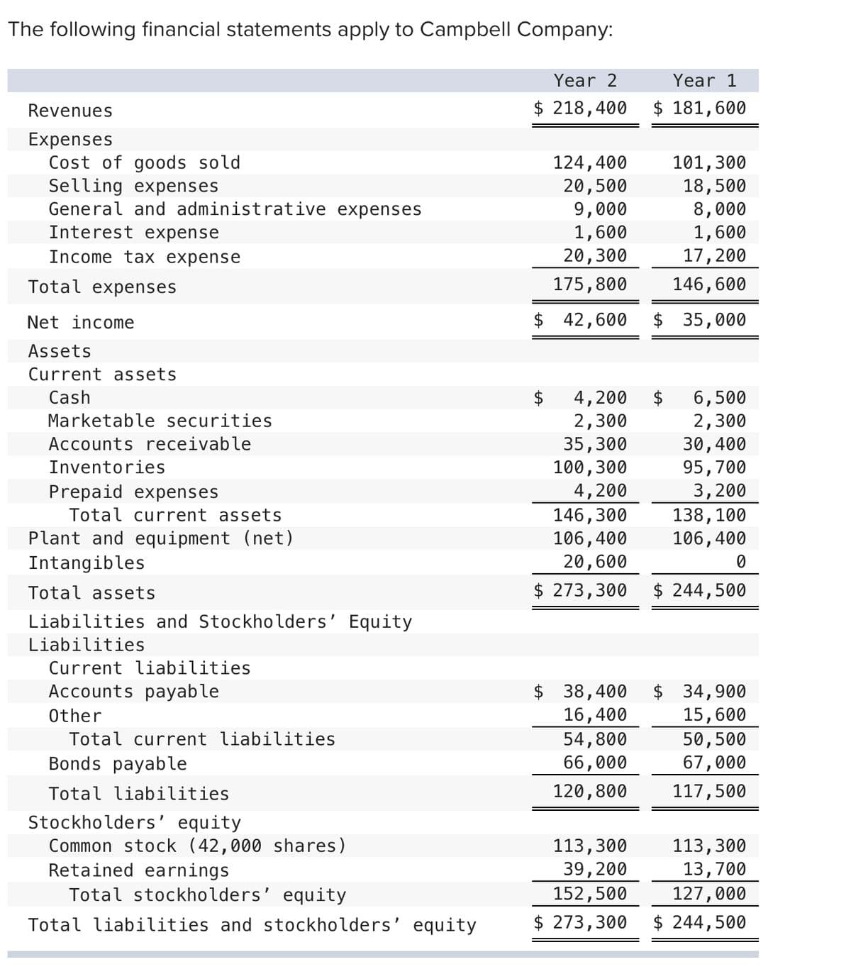 The following financial statements apply to Campbell Company:
Revenues
Expenses
Cost of goods sold
Selling expenses
General and administrative expenses
Interest expense
Income tax expense
Total expenses
Net income
Assets
Current assets
Cash
Marketable securities
Accounts receivable
Inventories
Prepaid expenses
Total current assets
Plant and equipment (net)
Intangibles
Total assets
Liabilities and Stockholders' Equity
Liabilities
Current liabilities
Accounts payable
Other
Total current liabilities
Bonds payable
Total liabilities
Stockholders' equity
Common stock (42,000 shares)
Retained earnings
Total stockholders' equity
Total liabilities and stockholders' equity
Year 2
$ 218,400
124,400
20,500
9,000
1,600
20,300
175,800
42,600
4,200
2,300
35,300
100,300
4,200
146,300
106,400
20,600
$ 273,300
$ 38,400
16,400
54,800
66,000
120,800
113,300
39,200
152,500
$ 273,300
Year 1
$ 181,600
101,300
18,500
8,000
1,600
17,200
146, 600
$ 35,000
$ 6,500
2,300
30,400
95,700
3,200
138, 100
106, 400
0
$ 244,500
$ 34,900
15,600
50,500
67,000
117,500
113,300
13,700
127,000
$ 244,500