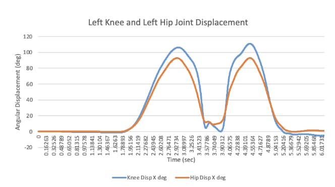 Left Knee and Left Hip Joint Displacement
120
100
-20
Knee DispX deg
FHip Disp X deg
Angular Displacement (deg)
0.16263
0.32526
0.48789
0.65052
0.81315
0.97578
1.13841
1.30104
1.46367
1.6263
1.78893
1.95156
2.11419
2.27682
2.43945
2.60208
32.76471
2 2.92734
26680'E
3.2526
3.41523
3.57786
3.74049
3.90312
4.06575
4.22838
4.39101
4.55364
4.71627
4.8789
5.04153
5.20416
5.36679
5.52942
5.69205
5.85468
6.01731
