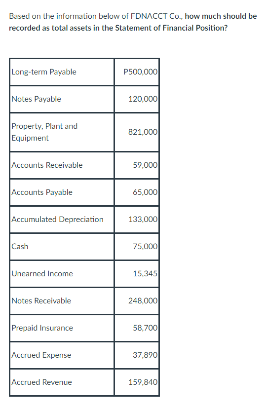 Based on the information below of FDNACCT Co., how much should be
recorded as total assets in the Statement of Financial Position?
Long-term Payable
Notes Payable
Property, Plant and
Equipment
Accounts Receivable
Accounts Payable
Accumulated Depreciation
Cash
Unearned Income
Notes Receivable
Prepaid Insurance
Accrued Expense
Accrued Revenue
P500,000
120,000
821,000
59,000
65,000
133,000
75,000
15,345
248,000
58,700
37,890
159,840