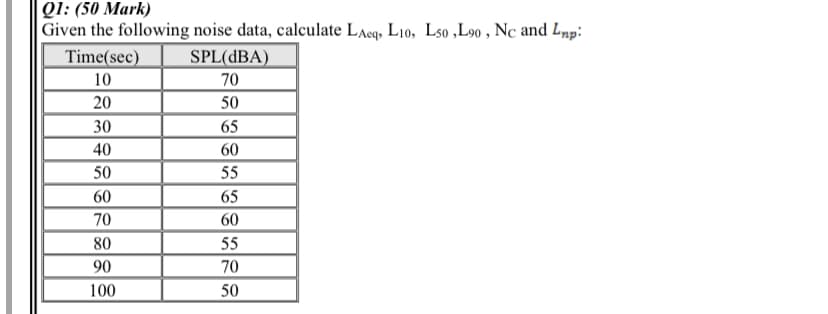 Q1: (50 Mark)
Given the following noise data, calculate LAeq, L10, L50,L90, Nc and Lmp:
Time(sec)
SPL(dBA)
10
70
20
50
30
65
40
60
50
55
60
65
70
60
80
55
90
70
100
50