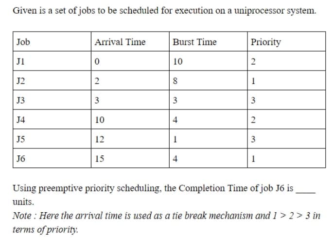 Given is a set of jobs to be scheduled for execution on a uniprocessor system.
Job
Arrival Time
Burst Time
Priority
J1
10
J2
1
J3
J4
10
4
J5
12
3
J6
15
4
1
Using preemptive priority scheduling, the Completion Time of job J6 is
units.
Note : Here the arrival time is used as a tie break mechanism and 1 > 2 > 3 in
terms of priority.
3.
2.
3.
2.
