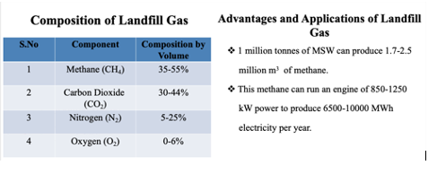 Composition of Landfill Gas
Advantages and Applications of Landfill
Gas
S.No
Component
Composition by
* 1 illion tonnes of MSW can produce 1.7-2.5
Volume
1
Methane (CH,)
35-55%
million m' of methane.
• This methane can run an engine of 850-1250
2
Carbon Dioxide
30-44%
(CO.)
Nitrogen (N;)
kW power to produce 65s00-10000 MWh
3
5-25%
electricity per year.
Oxygen (O,)
0-6%
