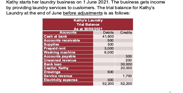 Kathy starts her laundry business on 1 June 2021. The business gets income
by providing laundry services to customers. The trial balance for Kathy's
Laundry at the end of June before adjustments is as follows:
Kathy's Laundry
Trial Balance
As at 30/06/2021
Debits
Accounts
Cash at bank
Accounts receivable
Supplies
Prepaid rent
Washing machine
Accounts payable
Unearned revenue
Bank loan
Capital, Kathy
Drawings
Service revenue
Electricity expense
Credits
41,600
500
300
3,000
6,000
300
200
30,000
20,000
500
1,700
300
52,200
52,200
