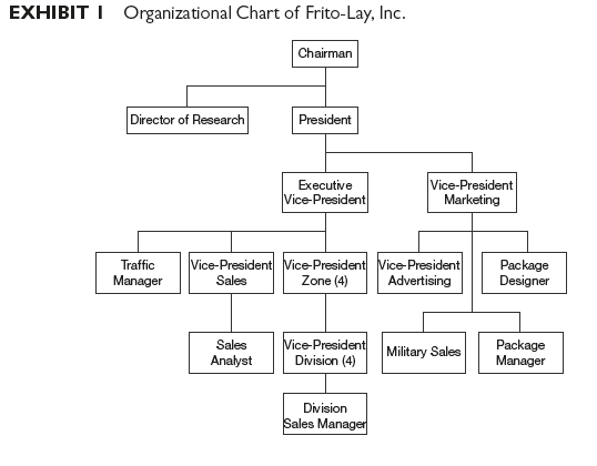 EXHIBITI Organizational Chart of Frito-Lay, Inc.
Director of Research
Traffic
Manager
Chairman
Sales
Analyst
President
Executive
Vice-President
Vice-President Vice-President Vice-President
Sales
Zone (4)
Advertising
Vice-President
Division (4)
Vice-President
Marketing
Division
Sales Manager
Military Sales
Package
Designer
Package
Manager