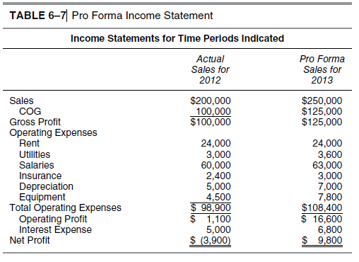 TABLE 6–7 Pro Forma Income Statement
Income Statements for Time Periods Indicated
Actual
Sales for
2012
Pro Forma
Sales for
2013
Sales
COG
Gross Profit
$200,000
100,000
$100,000
$250,000
$125,000
$125,000
Operating Expenses
Rent
24,000
3,000
60,000
2,400
5,000
4,500
$ 98,900
$ 1,100
5,000
$ (3,900)
24,000
3,600
63,000
3,000
7,000
7,800
$108,400
$ 16,600
6,800
$ 9,800
Utilities
Salaries
Insurance
Depreciation
Equipment
Totai Operating Expenses
Operating Profit
Interest Expense
Net Profit
