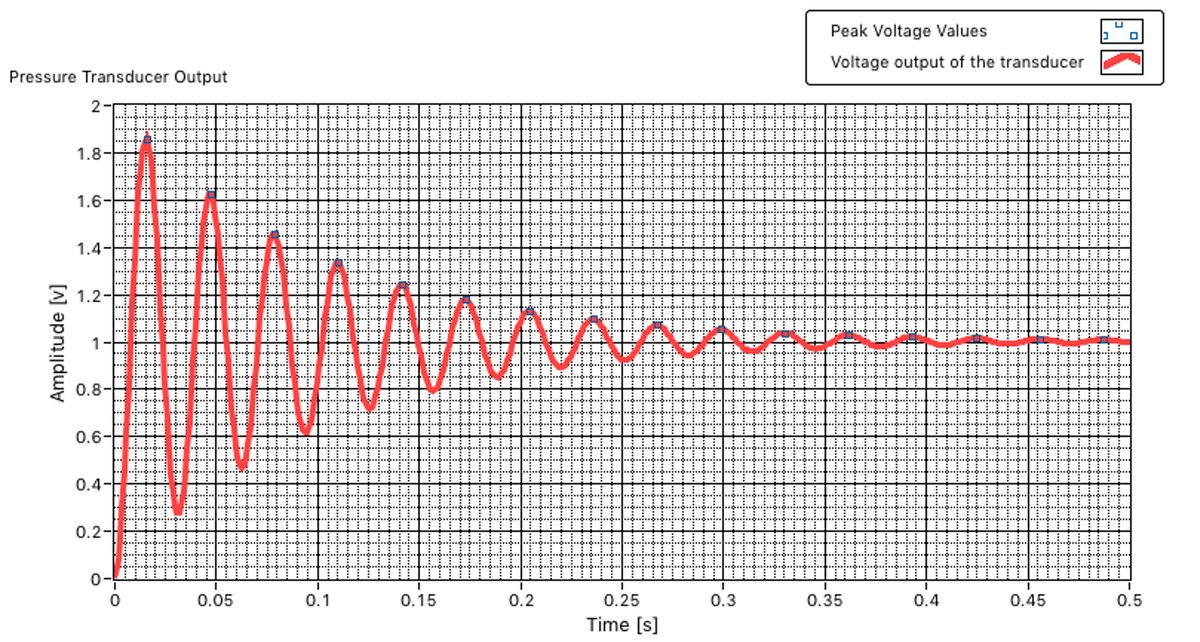 Peak Voltage Values
Voltage output of the transducer
Pressure Transducer Output
2-
1.8-
1.6-
1.4-
E 1.2-
0.8-
0.6-
0.4-
0.2-H
0-
0.05
0.4
0.5
0.1
0.15
0.2
0.25
0.3
0.35
0.45
Time [s]
1........
道
Amplitude [v]
