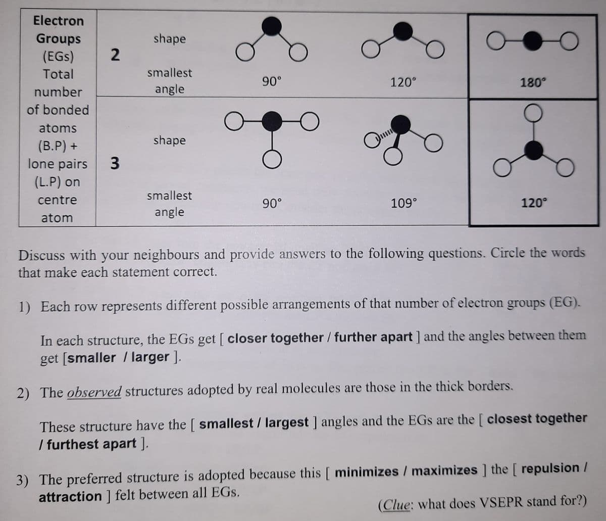 Electron
Groups
shape
(EGs)
2.
Total
smallest
90°
120°
180°
number
angle
of bonded
atoms
shape
(B.P) +
lone pairs
(L.P) on
smallest
centre
90°
109°
120°
angle
atom
Discuss with your neighbours and provide answers to the following questions. Circle the words
that make each statement correct.
1) Each row represents different possible arrangements of that number of electron groups (EG).
In each structure, the EGs get [ closer together / further apart ] and the angles between them
get [smaller /larger ].
2) The observed structures adopted by real molecules are those in the thick borders.
These structure have the [ smallest / largest ] angles and the EGs are the [ closest together
| furthest apart ].
3) The preferred structure is adopted because this [ minimizes / maximizes ] the [ repulsion /
attraction ] felt between all EGs.
(Clue: what does VSEPR stand for?)
3.

