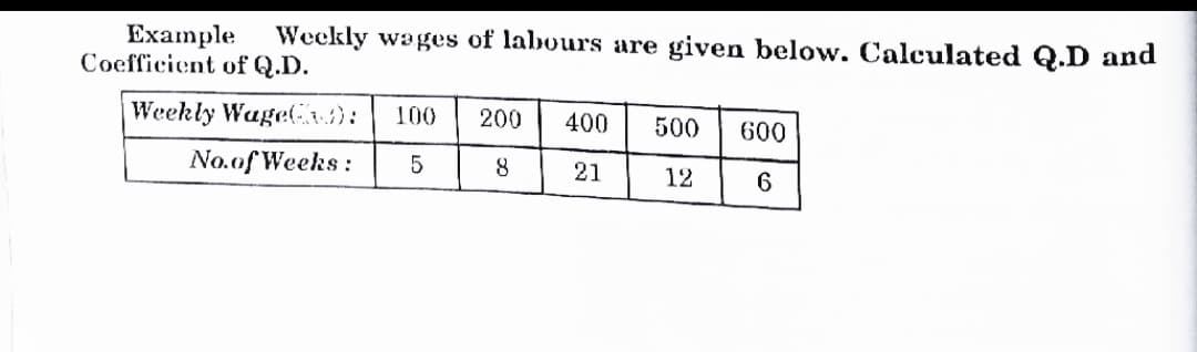 Weekly wages of labours are given below. Calculated Q.D and
Example
Coefficient of Q.D.
Weekly Wage( t):
100
200
400
500
600
No.of Weeks:
6.
21
