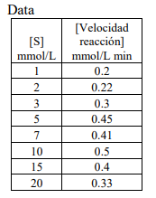 Data
[Velocidad
reacción]
[S]
mmol/L
mmol/L min
1
0.2
2
0.22
3
0.3
5
0.45
7
0.41
10
0.5
15
0.4
20
0.33
