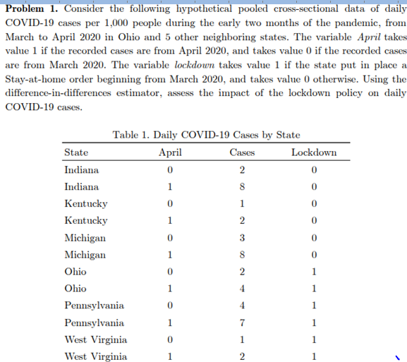 Problem 1. Consider the following hypothetical pooled cross-sectional data of daily
COVID-19 cases per 1,000 people during the early two months of the pandemic, from
March to April 2020 in Ohio and 5 other neighboring states. The variable April takes
value 1 if the recorded cases are from April 2020, and takes value 0 if the recorded cases
are from March 2020. The variable lockdown takes value 1 if the state put in place a
Stay-at-home order beginning from March 2020, and takes value 0 otherwise. Using the
difference-in-differences estimator, assess the impact of the lockdown policy on daily
COVID-19 cases.
Table 1. Daily COVID-19 Cases by State
State
April
Cases
Lockdown
Indiana
2
Indiana
1.
8
Kentucky
1
Kentucky
1
2
Michigan
3
Michigan
1
8
Ohio
2
1
Ohio
1
4
1
Pennsylvania
4.
1
Pennsylvania
1.
1
West Virginia
1
1
West Virginia
1
1
