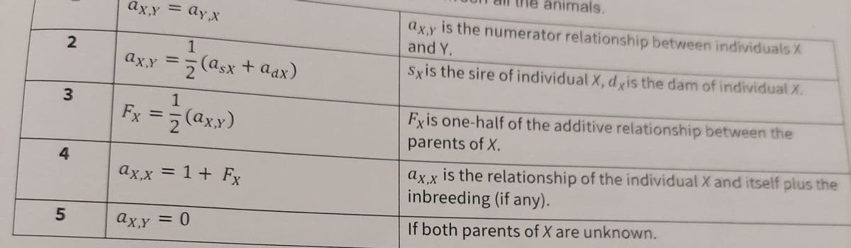 ax,y
= ay,x
2
1
ax.y = = = = (asx + adx)
2
3
1
Fx
(ax,y)
2
4
ax,x=1+ Fx
5
ax, y = 0
animals.
ax,y is the numerator relationship between individuals X
and Y.
sx is the sire of individual X, dx is the dam of individual X.
Fxis one-half of the additive relationship between the
parents of X.
ax,x
is the relationship of the individual X and itself plus the
inbreeding (if any).
If both parents of X are unknown.